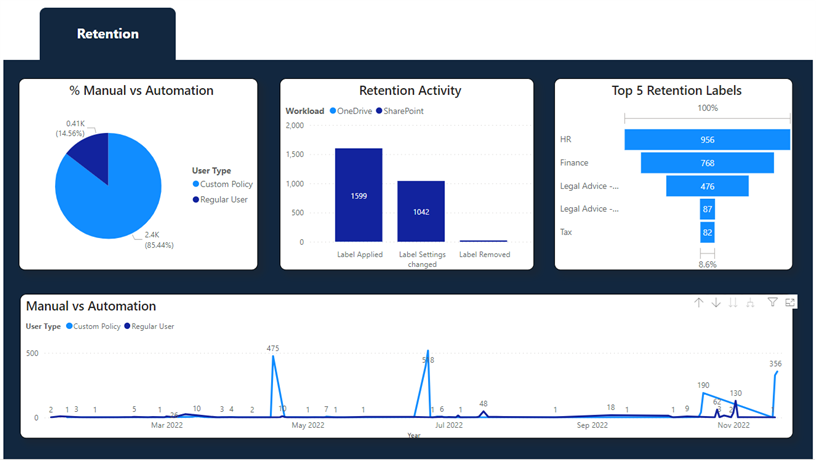 Dashboards, Analytics & Reporting