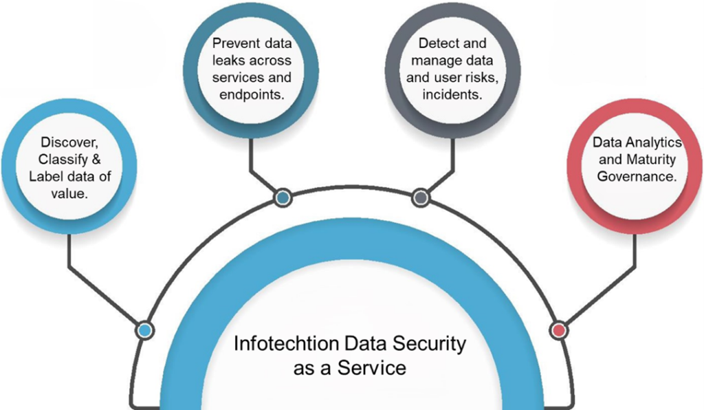 infotechtion data security as a service